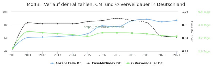 Verlauf der Fallzahlen, CMI und ∅ Verweildauer in Deutschland in der Fallpauschale M04B