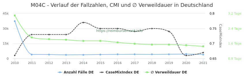 Verlauf der Fallzahlen, CMI und ∅ Verweildauer in Deutschland in der Fallpauschale M04C