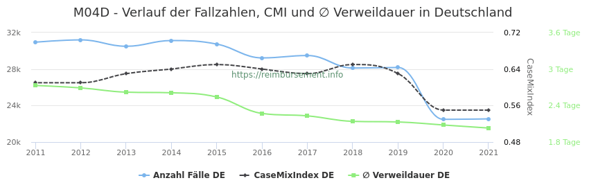 Verlauf der Fallzahlen, CMI und ∅ Verweildauer in Deutschland in der Fallpauschale M04D