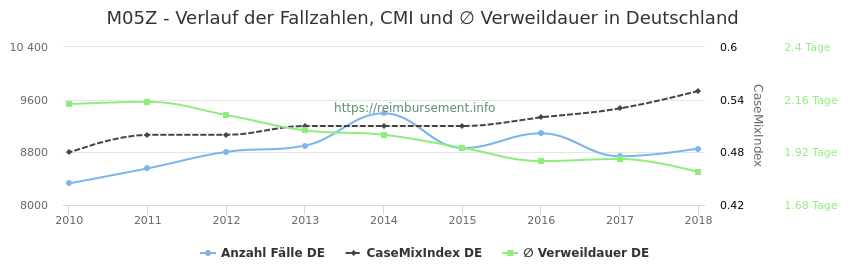 Verlauf der Fallzahlen, CMI und ∅ Verweildauer in Deutschland in der Fallpauschale M05Z