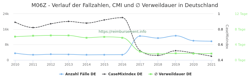 Verlauf der Fallzahlen, CMI und ∅ Verweildauer in Deutschland in der Fallpauschale M06Z