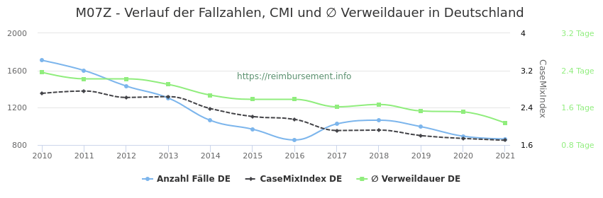Verlauf der Fallzahlen, CMI und ∅ Verweildauer in Deutschland in der Fallpauschale M07Z
