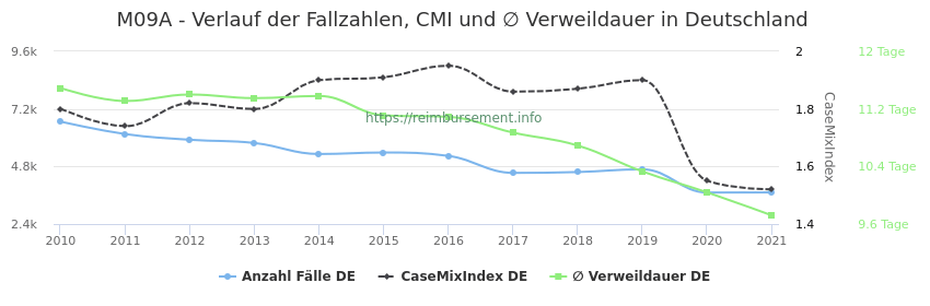 Verlauf der Fallzahlen, CMI und ∅ Verweildauer in Deutschland in der Fallpauschale M09A