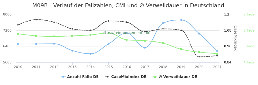 Verlauf der Fallzahlen, CMI und ∅ Verweildauer in Deutschland in der Fallpauschale M09B