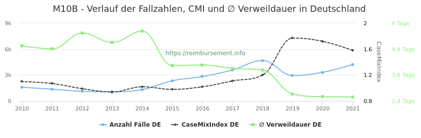 Verlauf der Fallzahlen, CMI und ∅ Verweildauer in Deutschland in der Fallpauschale M10B