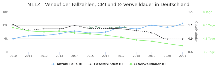 Verlauf der Fallzahlen, CMI und ∅ Verweildauer in Deutschland in der Fallpauschale M11Z