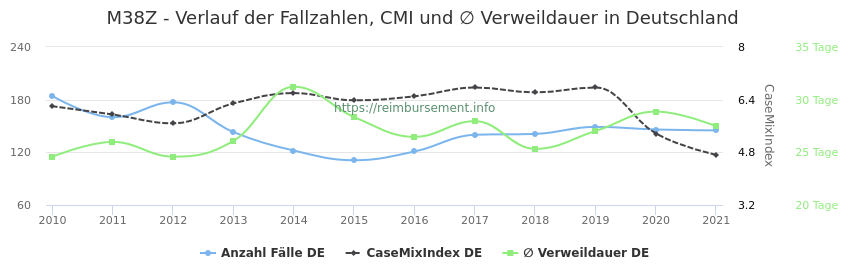Verlauf der Fallzahlen, CMI und ∅ Verweildauer in Deutschland in der Fallpauschale M38Z