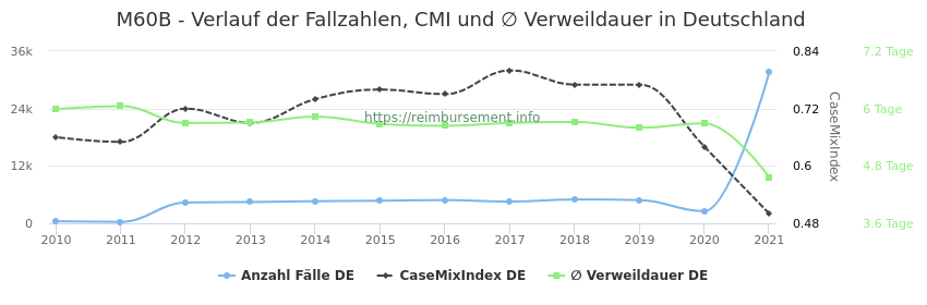 Verlauf der Fallzahlen, CMI und ∅ Verweildauer in Deutschland in der Fallpauschale M60B
