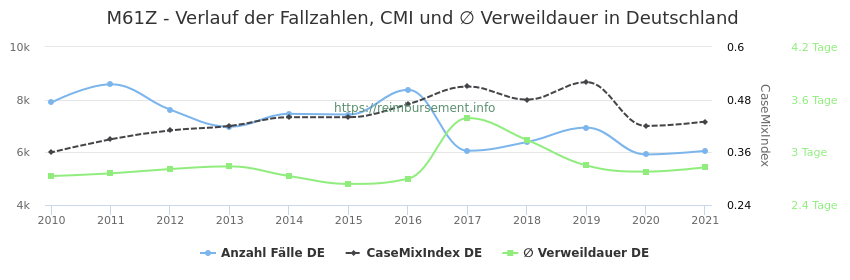 Verlauf der Fallzahlen, CMI und ∅ Verweildauer in Deutschland in der Fallpauschale M61Z
