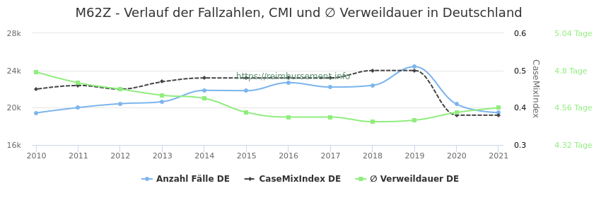 Verlauf der Fallzahlen, CMI und ∅ Verweildauer in Deutschland in der Fallpauschale M62Z