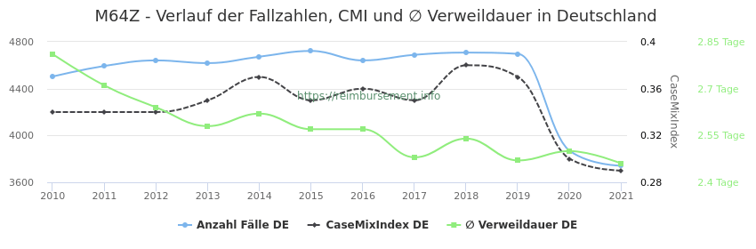 Verlauf der Fallzahlen, CMI und ∅ Verweildauer in Deutschland in der Fallpauschale M64Z
