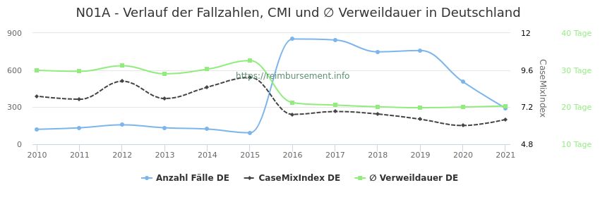 Verlauf der Fallzahlen, CMI und ∅ Verweildauer in Deutschland in der Fallpauschale N01A