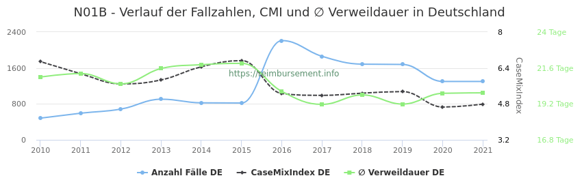 Verlauf der Fallzahlen, CMI und ∅ Verweildauer in Deutschland in der Fallpauschale N01B