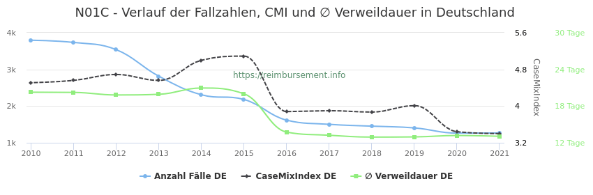 Verlauf der Fallzahlen, CMI und ∅ Verweildauer in Deutschland in der Fallpauschale N01C