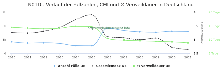Verlauf der Fallzahlen, CMI und ∅ Verweildauer in Deutschland in der Fallpauschale N01D