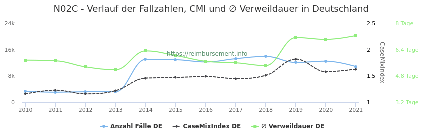 Verlauf der Fallzahlen, CMI und ∅ Verweildauer in Deutschland in der Fallpauschale N02C