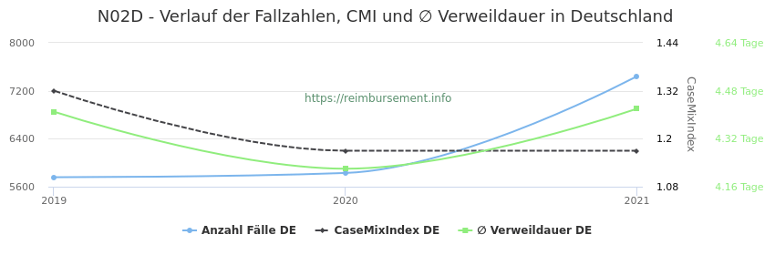 Verlauf der Fallzahlen, CMI und ∅ Verweildauer in Deutschland in der Fallpauschale N02D