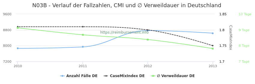 Verlauf der Fallzahlen, CMI und ∅ Verweildauer in Deutschland in der Fallpauschale N03B