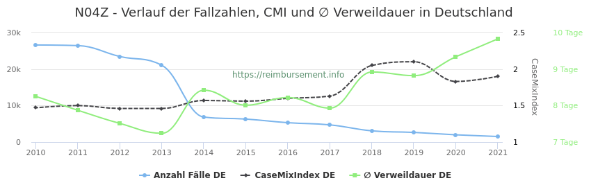 Verlauf der Fallzahlen, CMI und ∅ Verweildauer in Deutschland in der Fallpauschale N04Z