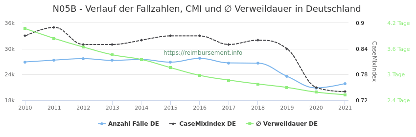 Verlauf der Fallzahlen, CMI und ∅ Verweildauer in Deutschland in der Fallpauschale N05B