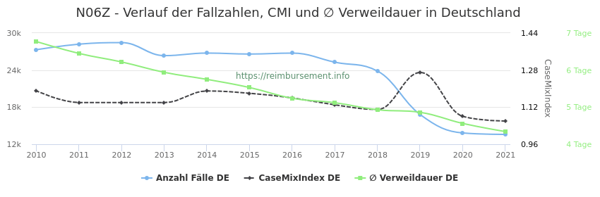 Verlauf der Fallzahlen, CMI und ∅ Verweildauer in Deutschland in der Fallpauschale N06Z