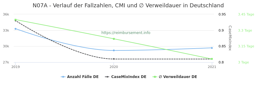 Verlauf der Fallzahlen, CMI und ∅ Verweildauer in Deutschland in der Fallpauschale N07A