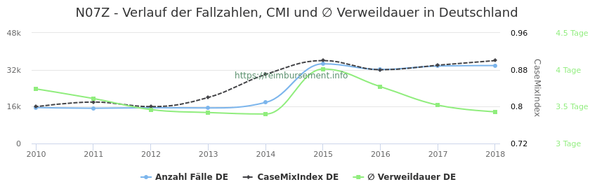 Verlauf der Fallzahlen, CMI und ∅ Verweildauer in Deutschland in der Fallpauschale N07Z