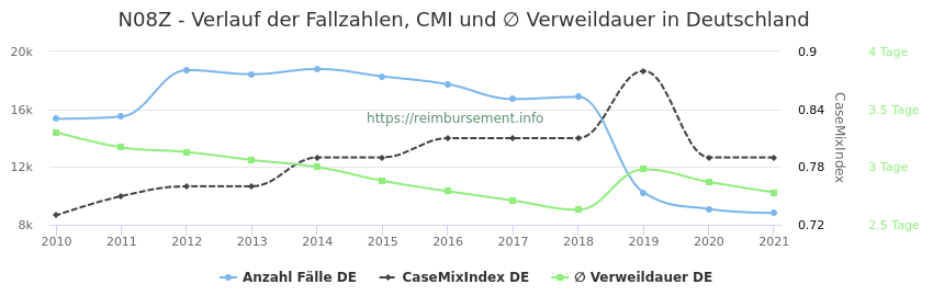 Verlauf der Fallzahlen, CMI und ∅ Verweildauer in Deutschland in der Fallpauschale N08Z
