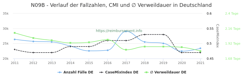 Verlauf der Fallzahlen, CMI und ∅ Verweildauer in Deutschland in der Fallpauschale N09B