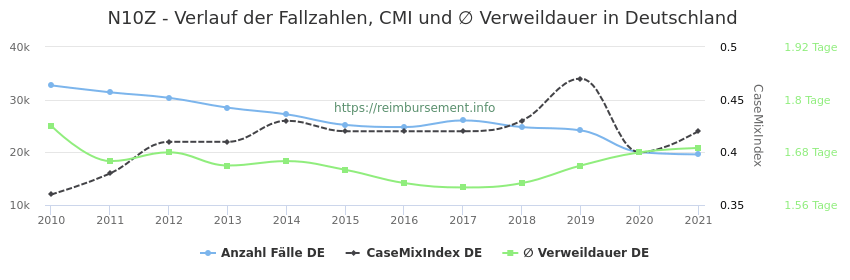 Verlauf der Fallzahlen, CMI und ∅ Verweildauer in Deutschland in der Fallpauschale N10Z