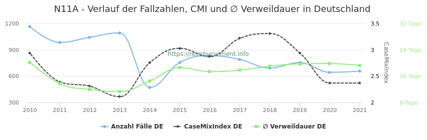 Verlauf der Fallzahlen, CMI und ∅ Verweildauer in Deutschland in der Fallpauschale N11A