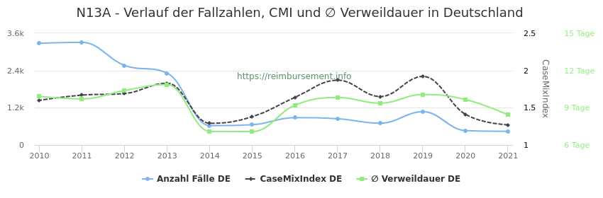 Verlauf der Fallzahlen, CMI und ∅ Verweildauer in Deutschland in der Fallpauschale N13A