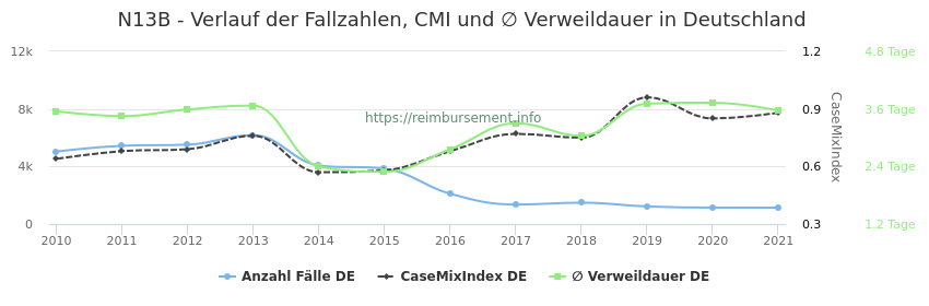 Verlauf der Fallzahlen, CMI und ∅ Verweildauer in Deutschland in der Fallpauschale N13B