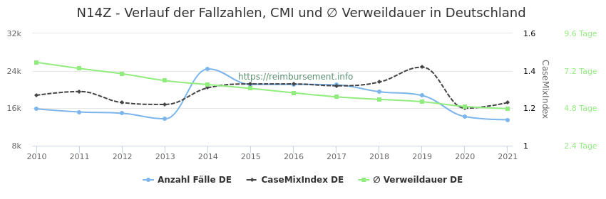 Verlauf der Fallzahlen, CMI und ∅ Verweildauer in Deutschland in der Fallpauschale N14Z