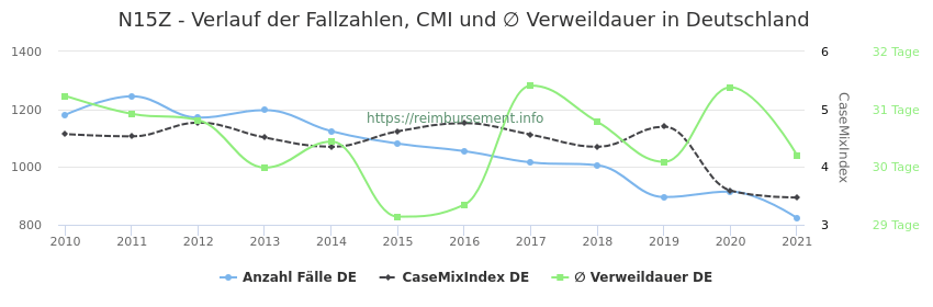 Verlauf der Fallzahlen, CMI und ∅ Verweildauer in Deutschland in der Fallpauschale N15Z