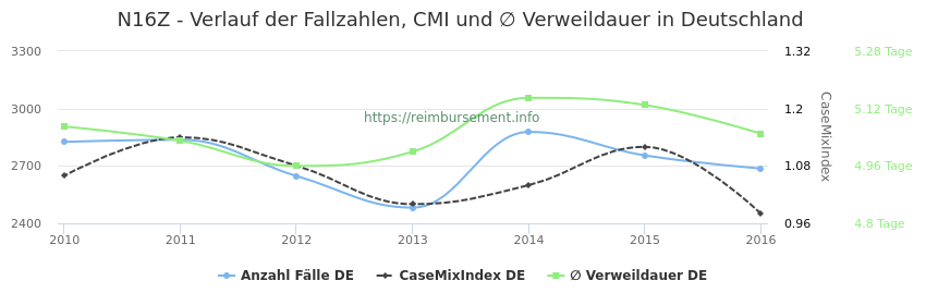 Verlauf der Fallzahlen, CMI und ∅ Verweildauer in Deutschland in der Fallpauschale N16Z