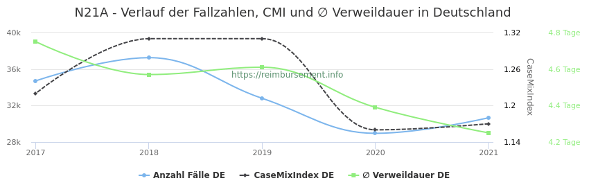 Verlauf der Fallzahlen, CMI und ∅ Verweildauer in Deutschland in der Fallpauschale N21A