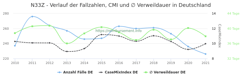 Verlauf der Fallzahlen, CMI und ∅ Verweildauer in Deutschland in der Fallpauschale N33Z