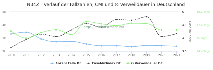 Verlauf der Fallzahlen, CMI und ∅ Verweildauer in Deutschland in der Fallpauschale N34Z