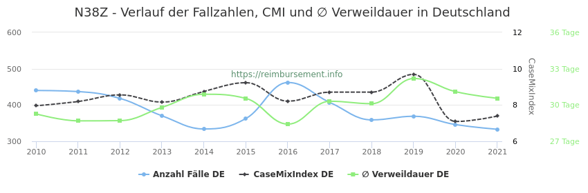 Verlauf der Fallzahlen, CMI und ∅ Verweildauer in Deutschland in der Fallpauschale N38Z