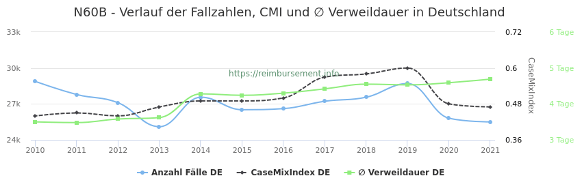 Verlauf der Fallzahlen, CMI und ∅ Verweildauer in Deutschland in der Fallpauschale N60B