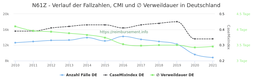 Verlauf der Fallzahlen, CMI und ∅ Verweildauer in Deutschland in der Fallpauschale N61Z