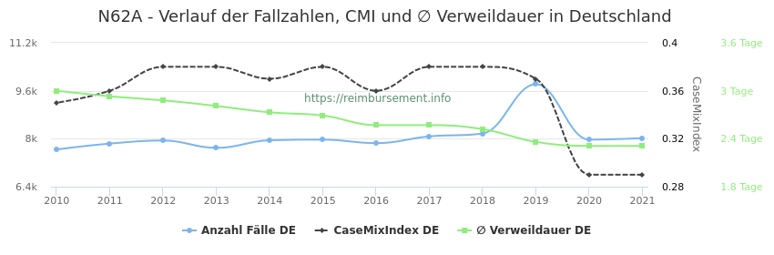 Verlauf der Fallzahlen, CMI und ∅ Verweildauer in Deutschland in der Fallpauschale N62A