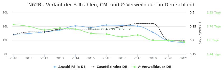 Verlauf der Fallzahlen, CMI und ∅ Verweildauer in Deutschland in der Fallpauschale N62B