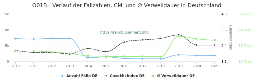 Verlauf der Fallzahlen, CMI und ∅ Verweildauer in Deutschland in der Fallpauschale O01B