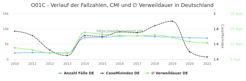 Verlauf der Fallzahlen, CMI und ∅ Verweildauer in Deutschland in der Fallpauschale O01C