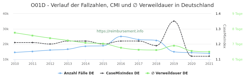 Verlauf der Fallzahlen, CMI und ∅ Verweildauer in Deutschland in der Fallpauschale O01D