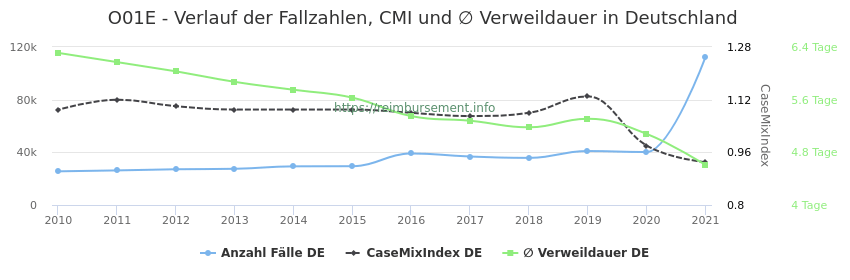 Verlauf der Fallzahlen, CMI und ∅ Verweildauer in Deutschland in der Fallpauschale O01E