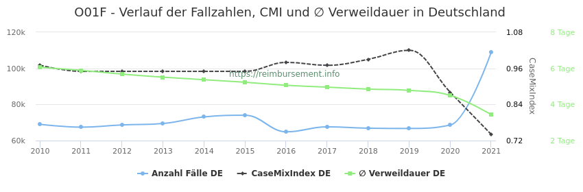 Verlauf der Fallzahlen, CMI und ∅ Verweildauer in Deutschland in der Fallpauschale O01F