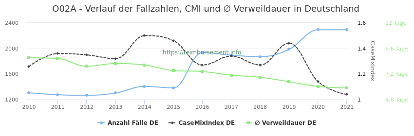 Verlauf der Fallzahlen, CMI und ∅ Verweildauer in Deutschland in der Fallpauschale O02A